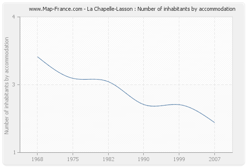 La Chapelle-Lasson : Number of inhabitants by accommodation
